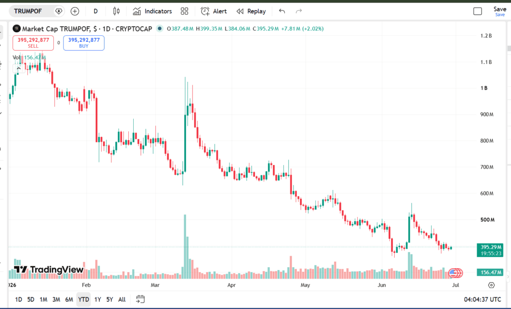 Year-to-date market capitalization chart for the $TRUMP cryptocurrency as of late June 2026, showing a consistent downward trend in value with daily trading volume bars at the bottom.
