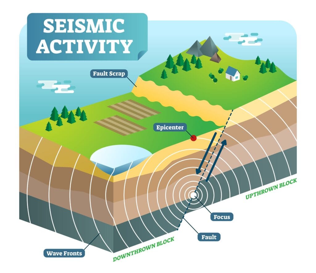 Detailed seismic activity diagram labeled with earthquake focus, epicenter, fault lines, and wave fronts, serving as a visual earthquake safety guide