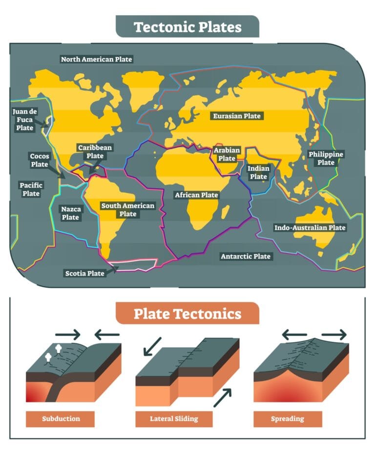 Illustration showing global tectonic plates and three types of plate boundary movements including subduction, lateral sliding, and spreading for an earthquake safety guide.