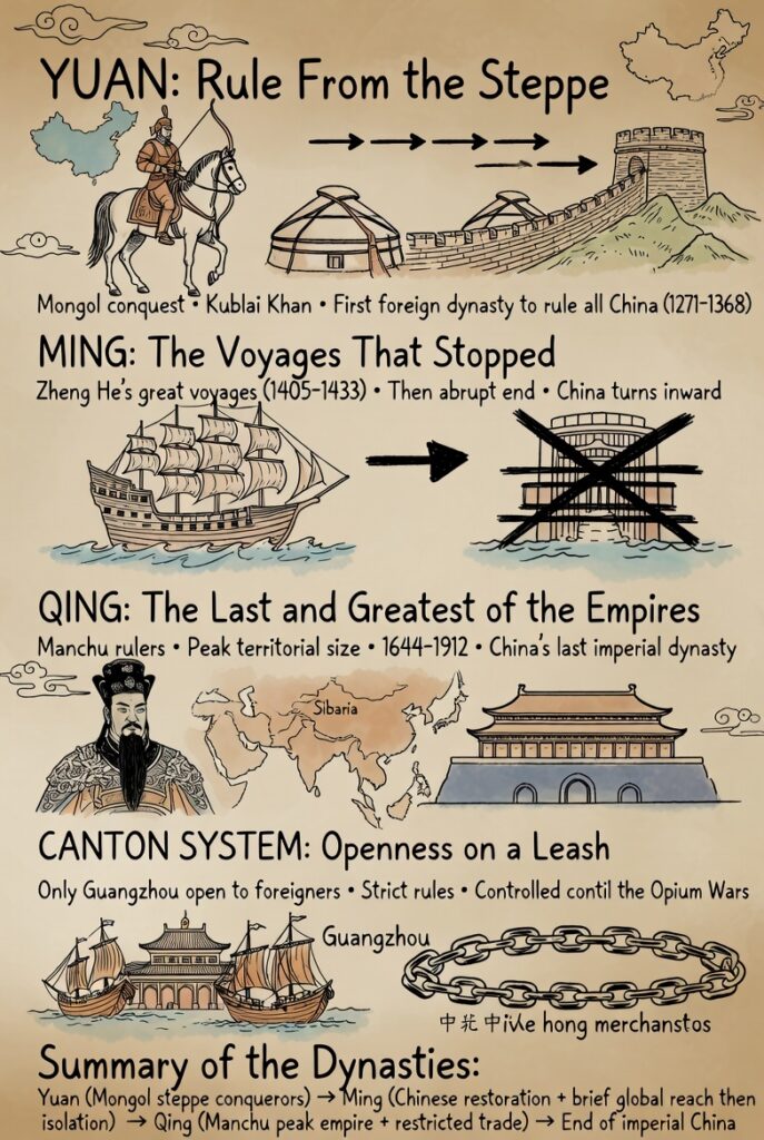 China turning inward: An illustrated timeline infographic detailing China's imperial history from the Yuan to Qing dynasties, highlighting the Mongol conquest, the halt of Zheng He's voyages, the Qing empire's peak size, and the restricted Canton System.