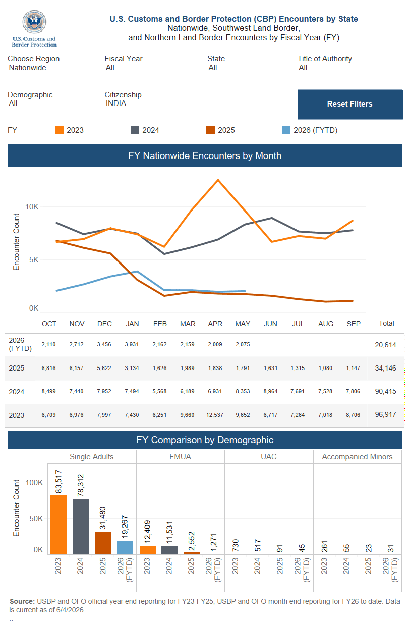 Official U.S. Customs and Border Protection (CBP) data table showing Southwest Land Border encounters by demographic and month for fiscal year 2026.