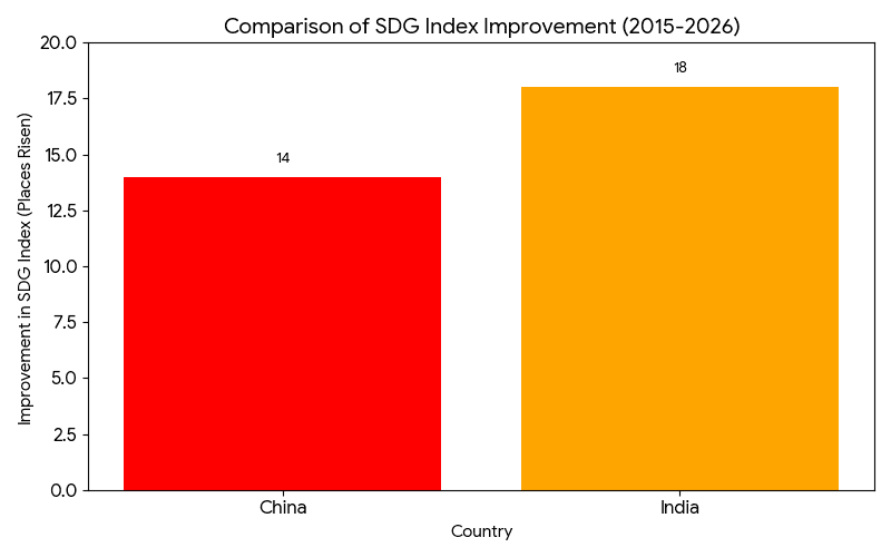 A bar chart comparing SDG index improvement between China and India from 2015 to 2026, showing China rose by 14 places and India by 18 places.